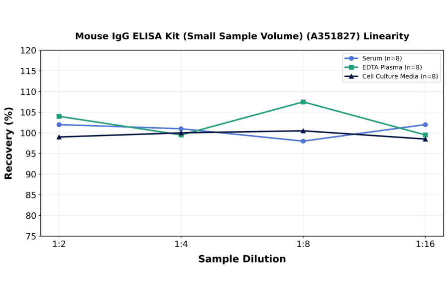 Linearity - Mouse IgG ELISA Kit (Small Sample Volume) (A351827) - Antibodies.com