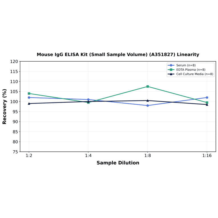Linearity - Mouse IgG ELISA Kit (Small Sample Volume) (A351827) - Antibodies.com