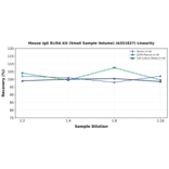 Linearity - Mouse IgG ELISA Kit (Small Sample Volume) (A351827) - Antibodies.com