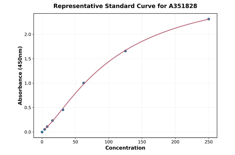 Standard Curve - Mouse ESM1 ELISA Kit (Small Sample Volume) (A351828) - Antibodies.com