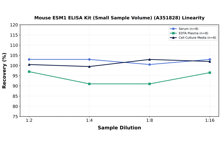 Linearity - Mouse ESM1 ELISA Kit (Small Sample Volume) (A351828) - Antibodies.com