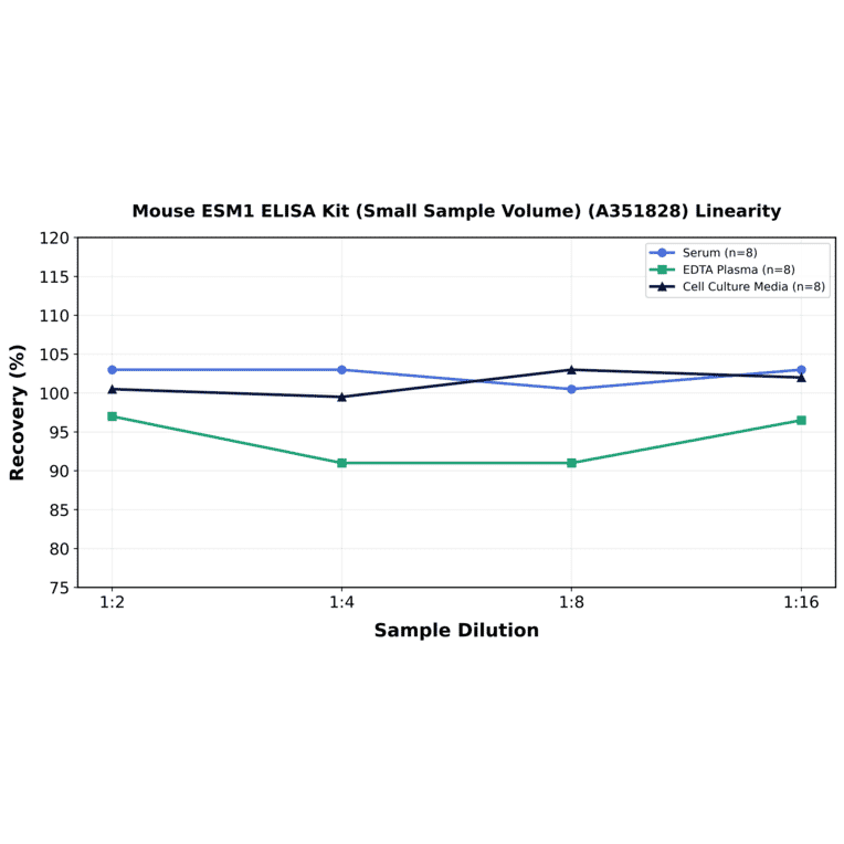 Linearity - Mouse ESM1 ELISA Kit (Small Sample Volume) (A351828) - Antibodies.com