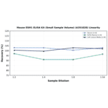 Linearity - Mouse ESM1 ELISA Kit (Small Sample Volume) (A351828) - Antibodies.com