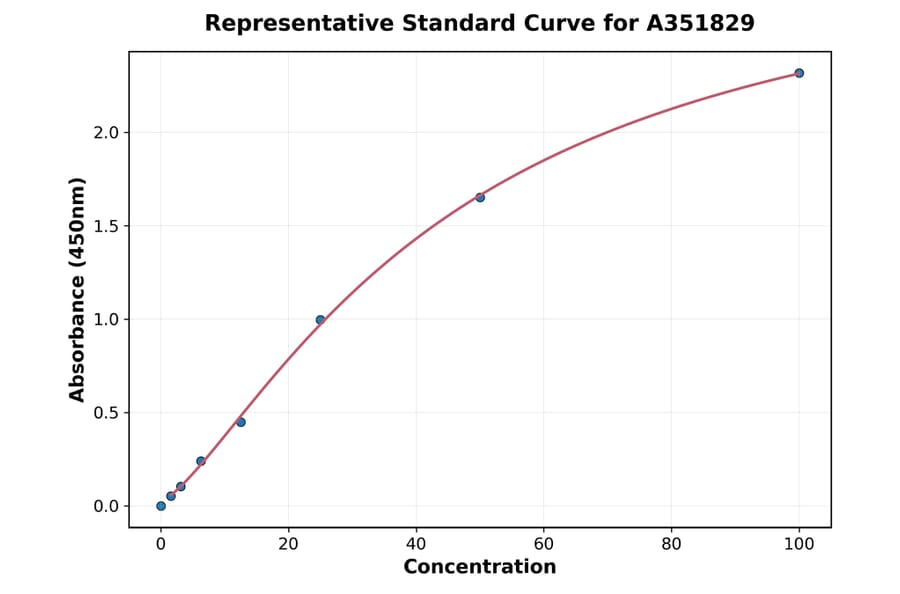 Standard Curve - Mouse CXCL16 ELISA Kit (Small Sample Volume) (A351829) - Antibodies.com