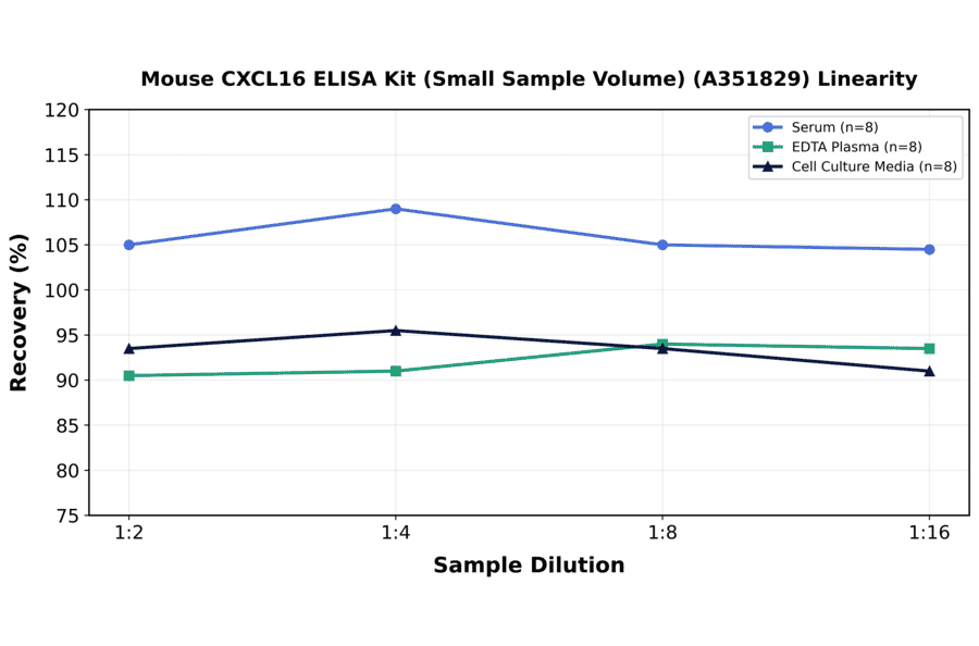 Linearity - Mouse CXCL16 ELISA Kit (Small Sample Volume) (A351829) - Antibodies.com