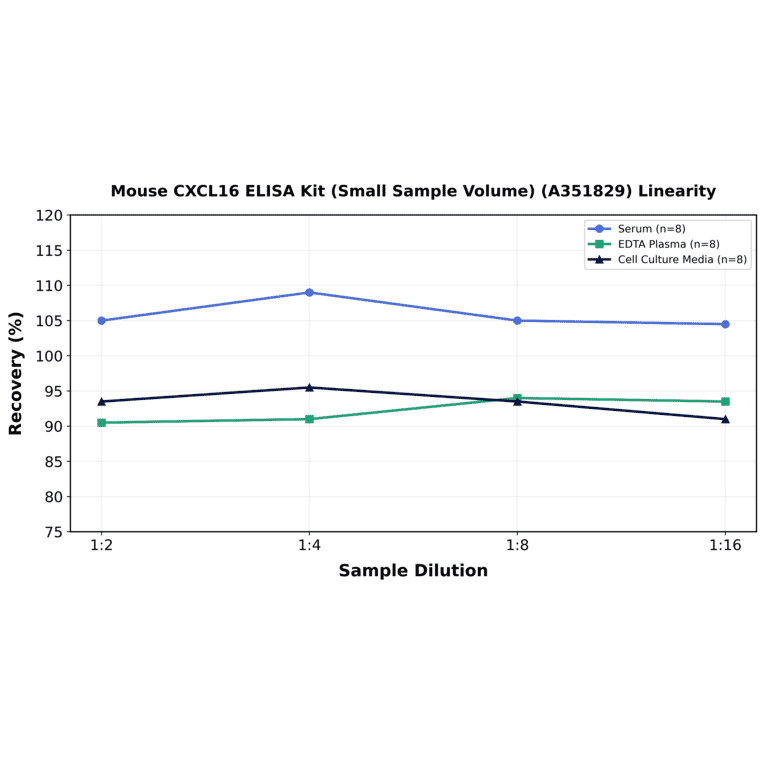 Linearity - Mouse CXCL16 ELISA Kit (Small Sample Volume) (A351829) - Antibodies.com
