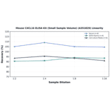 Linearity - Mouse CXCL16 ELISA Kit (Small Sample Volume) (A351829) - Antibodies.com