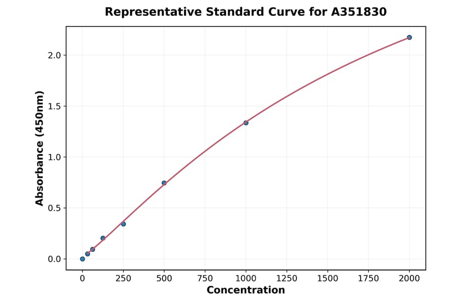 Standard Curve - Mouse MDC ELISA Kit (Small Sample Volume) (A351830) - Antibodies.com