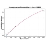 Standard Curve - Mouse MDC ELISA Kit (Small Sample Volume) (A351830) - Antibodies.com