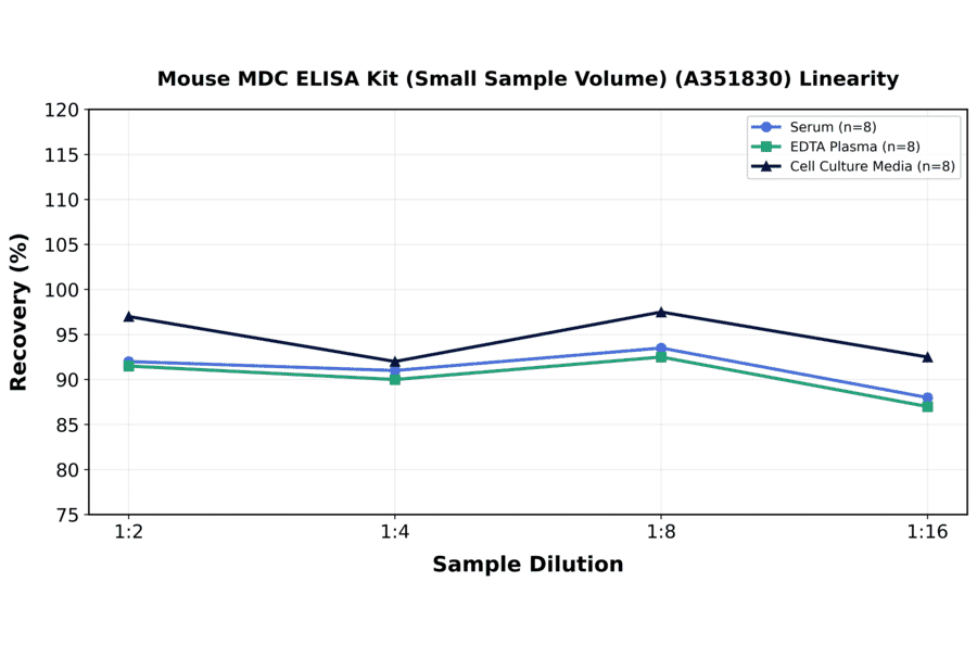 Linearity - Mouse MDC ELISA Kit (Small Sample Volume) (A351830) - Antibodies.com