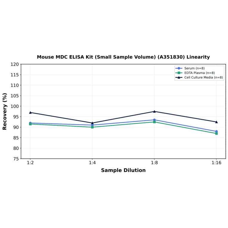 Linearity - Mouse MDC ELISA Kit (Small Sample Volume) (A351830) - Antibodies.com