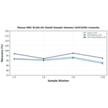 Linearity - Mouse MDC ELISA Kit (Small Sample Volume) (A351830) - Antibodies.com