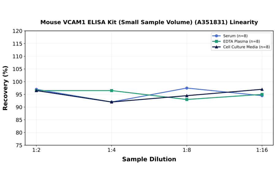 Linearity - Mouse VCAM1 ELISA Kit (Small Sample Volume) (A351831) - Antibodies.com