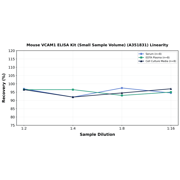 Linearity - Mouse VCAM1 ELISA Kit (Small Sample Volume) (A351831) - Antibodies.com
