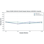 Linearity - Mouse VCAM1 ELISA Kit (Small Sample Volume) (A351831) - Antibodies.com