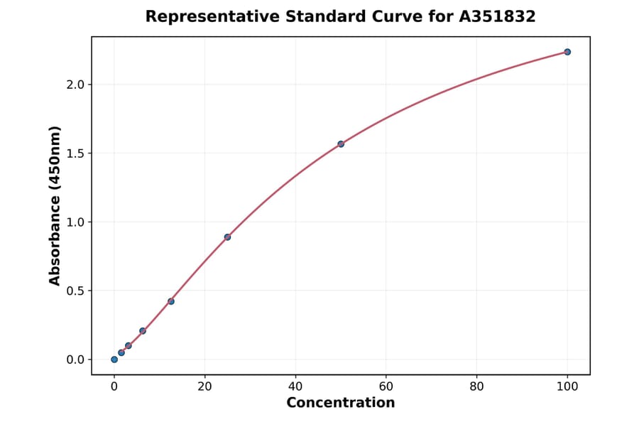 Standard Curve - Mouse TRPM2 ELISA Kit (Small Sample Volume) (A351832) - Antibodies.com