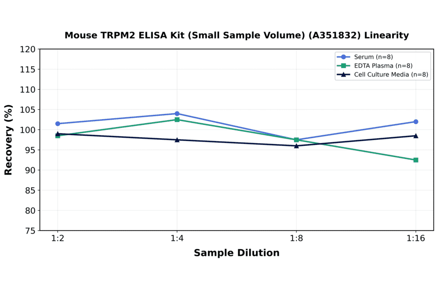 Linearity - Mouse TRPM2 ELISA Kit (Small Sample Volume) (A351832) - Antibodies.com