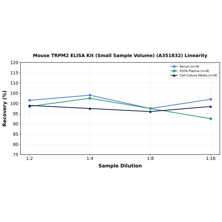 Linearity - Mouse TRPM2 ELISA Kit (Small Sample Volume) (A351832) - Antibodies.com