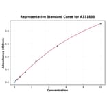 Standard Curve - Mouse Factor IX ELISA Kit (Small Sample Volume) (A351833) - Antibodies.com
