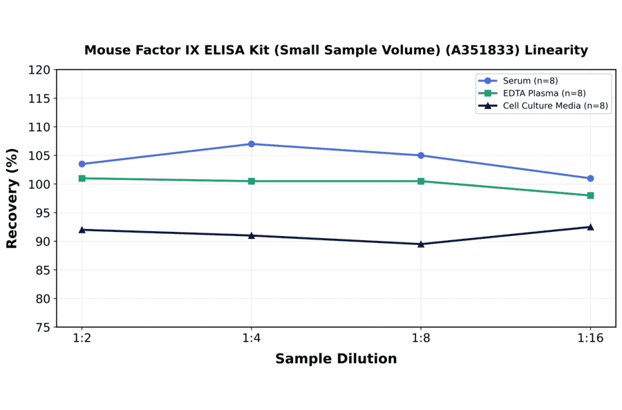 Linearity - Mouse Factor IX ELISA Kit (Small Sample Volume) (A351833) - Antibodies.com