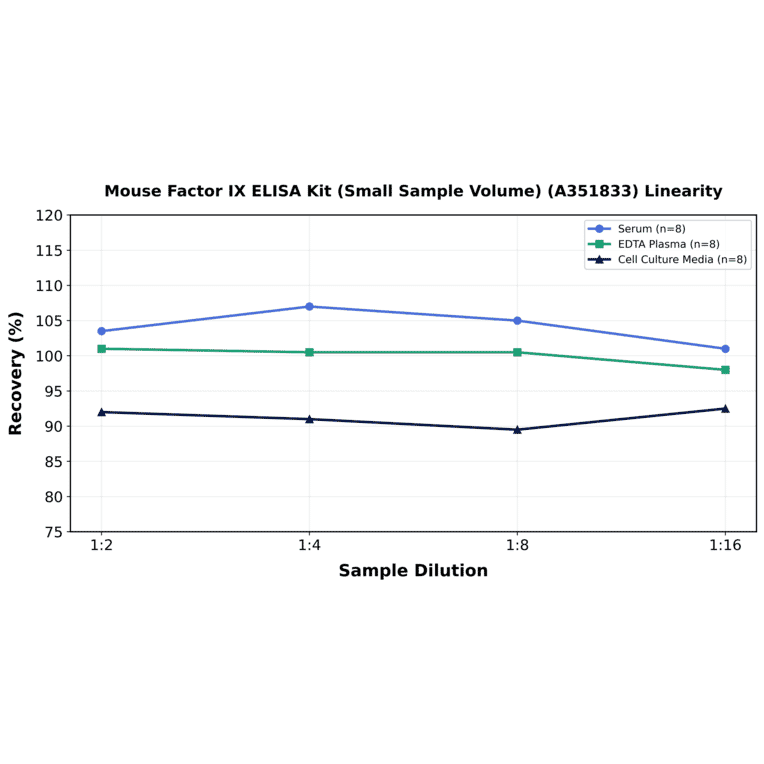 Linearity - Mouse Factor IX ELISA Kit (Small Sample Volume) (A351833) - Antibodies.com