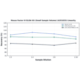 Linearity - Mouse Factor IX ELISA Kit (Small Sample Volume) (A351833) - Antibodies.com