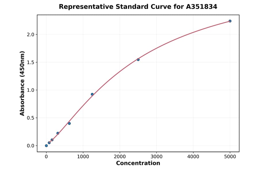 Standard Curve - Mouse RBP4 ELISA Kit (Small Sample Volume) (A351834) - Antibodies.com