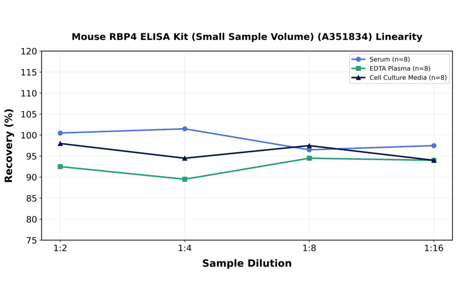 Linearity - Mouse RBP4 ELISA Kit (Small Sample Volume) (A351834) - Antibodies.com