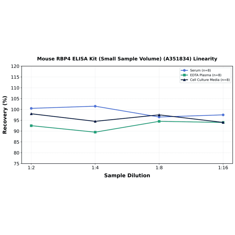 Linearity - Mouse RBP4 ELISA Kit (Small Sample Volume) (A351834) - Antibodies.com