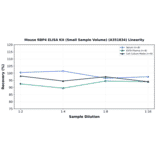 Linearity - Mouse RBP4 ELISA Kit (Small Sample Volume) (A351834) - Antibodies.com