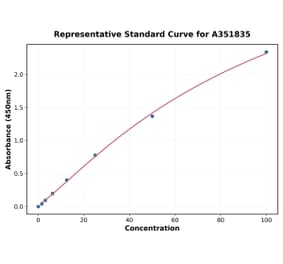 Standard Curve - Human IL-1F7 ELISA Kit (Small Sample Volume) (A351835) - Antibodies.com