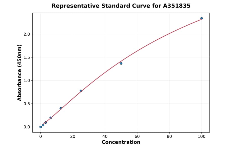 Standard Curve - Human IL-1F7 ELISA Kit (Small Sample Volume) (A351835) - Antibodies.com