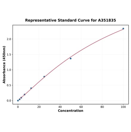 Standard Curve - Human IL-1F7 ELISA Kit (Small Sample Volume) (A351835) - Antibodies.com