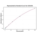 Standard Curve - Human IL-1F7 ELISA Kit (Small Sample Volume) (A351835) - Antibodies.com