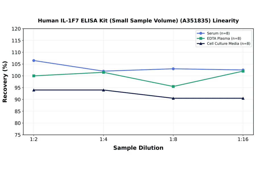 Linearity - Human IL-1F7 ELISA Kit (Small Sample Volume) (A351835) - Antibodies.com