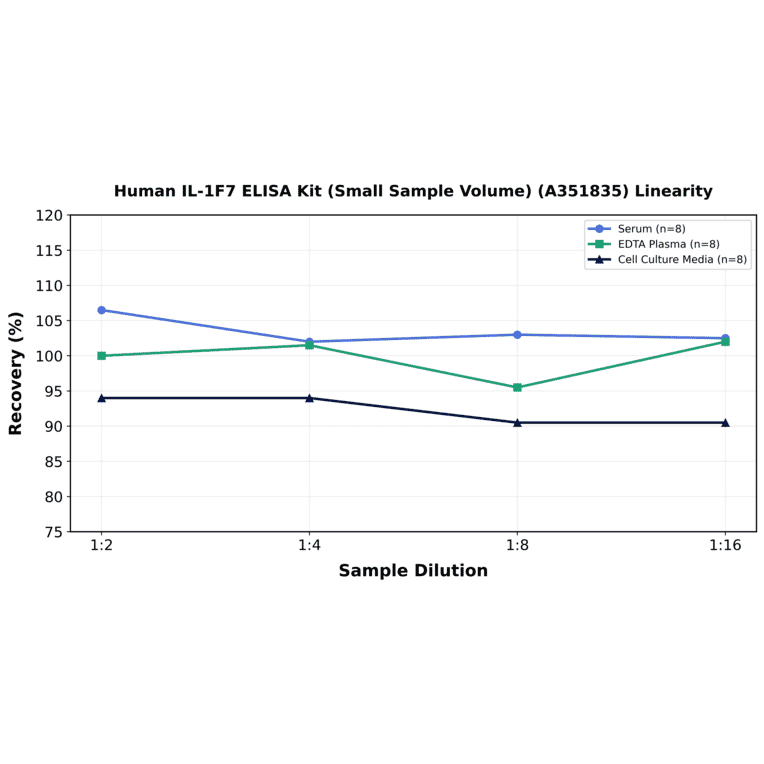 Linearity - Human IL-1F7 ELISA Kit (Small Sample Volume) (A351835) - Antibodies.com