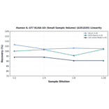 Linearity - Human IL-1F7 ELISA Kit (Small Sample Volume) (A351835) - Antibodies.com