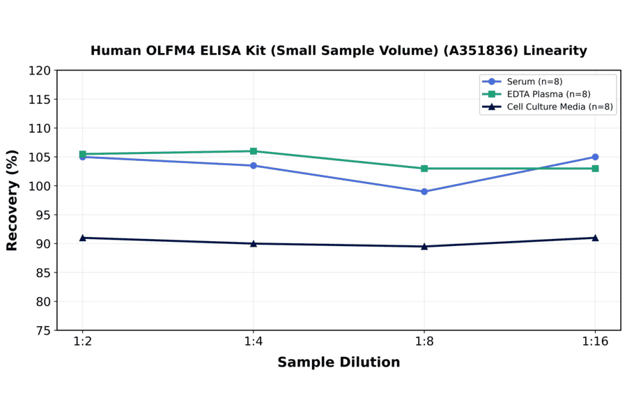 Linearity - Human OLFM4 ELISA Kit (Small Sample Volume) (A351836) - Antibodies.com