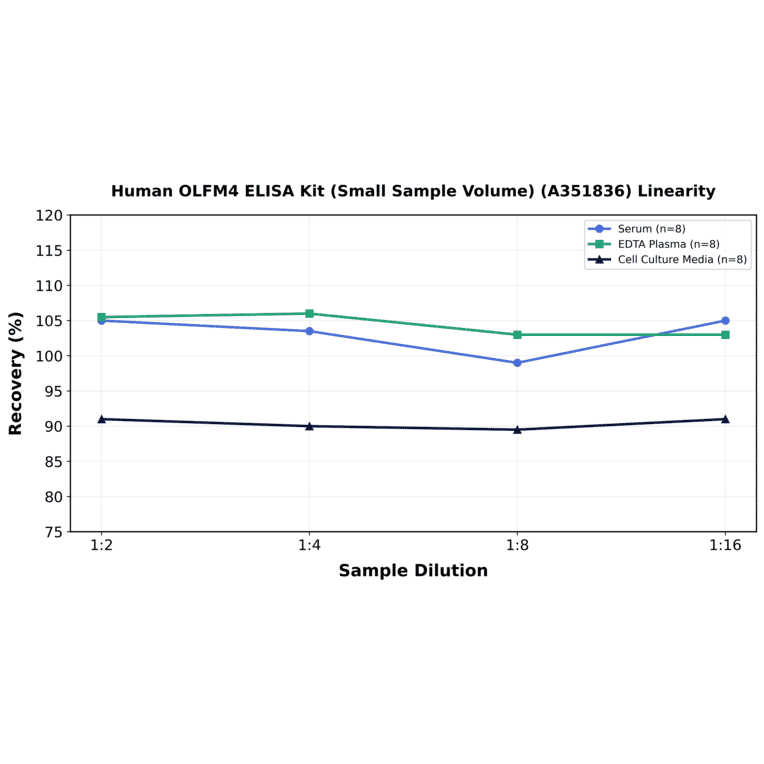 Linearity - Human OLFM4 ELISA Kit (Small Sample Volume) (A351836) - Antibodies.com