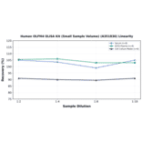 Linearity - Human OLFM4 ELISA Kit (Small Sample Volume) (A351836) - Antibodies.com