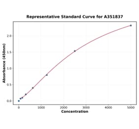 Standard Curve - Human CXCL1 ELISA Kit (Small Sample Volume) (A351837) - Antibodies.com