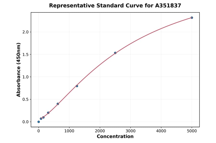 Standard Curve - Human CXCL1 ELISA Kit (Small Sample Volume) (A351837) - Antibodies.com