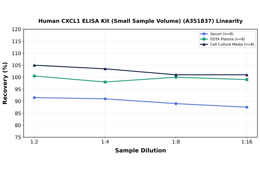 Linearity - Human CXCL1 ELISA Kit (Small Sample Volume) (A351837) - Antibodies.com