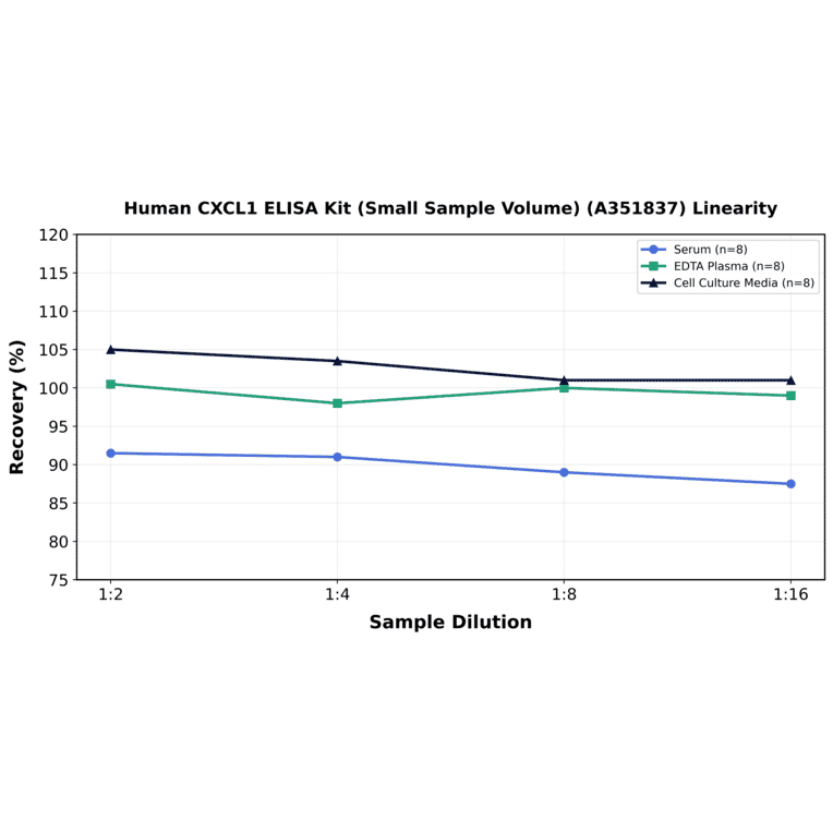 Linearity - Human CXCL1 ELISA Kit (Small Sample Volume) (A351837) - Antibodies.com