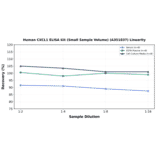 Linearity - Human CXCL1 ELISA Kit (Small Sample Volume) (A351837) - Antibodies.com