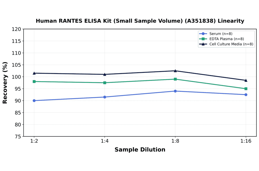 Linearity - Human RANTES ELISA Kit (Small Sample Volume) (A351838) - Antibodies.com