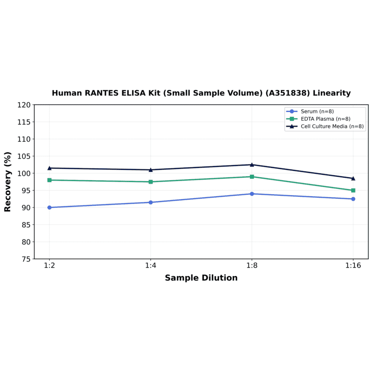 Linearity - Human RANTES ELISA Kit (Small Sample Volume) (A351838) - Antibodies.com