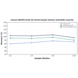 Linearity - Human RANTES ELISA Kit (Small Sample Volume) (A351838) - Antibodies.com