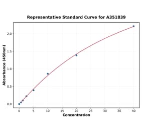 Standard Curve - Human I FABP ELISA Kit (Small Sample Volume) (A351839) - Antibodies.com