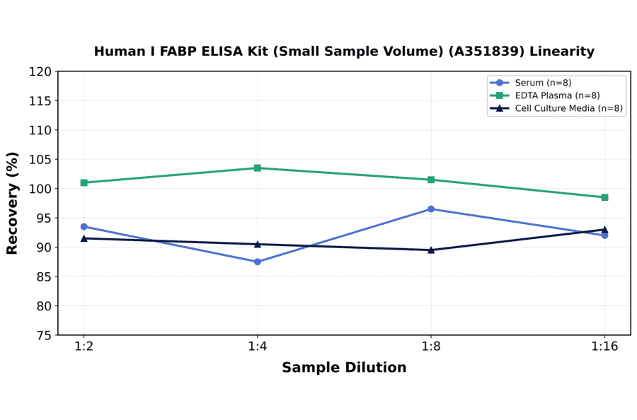 Linearity - Human I FABP ELISA Kit (Small Sample Volume) (A351839) - Antibodies.com